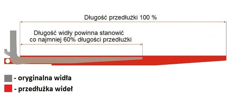Przedłużki wideł 2400x120x60 przedłużenie nakładki na widły widlaka – zdjęcie 3