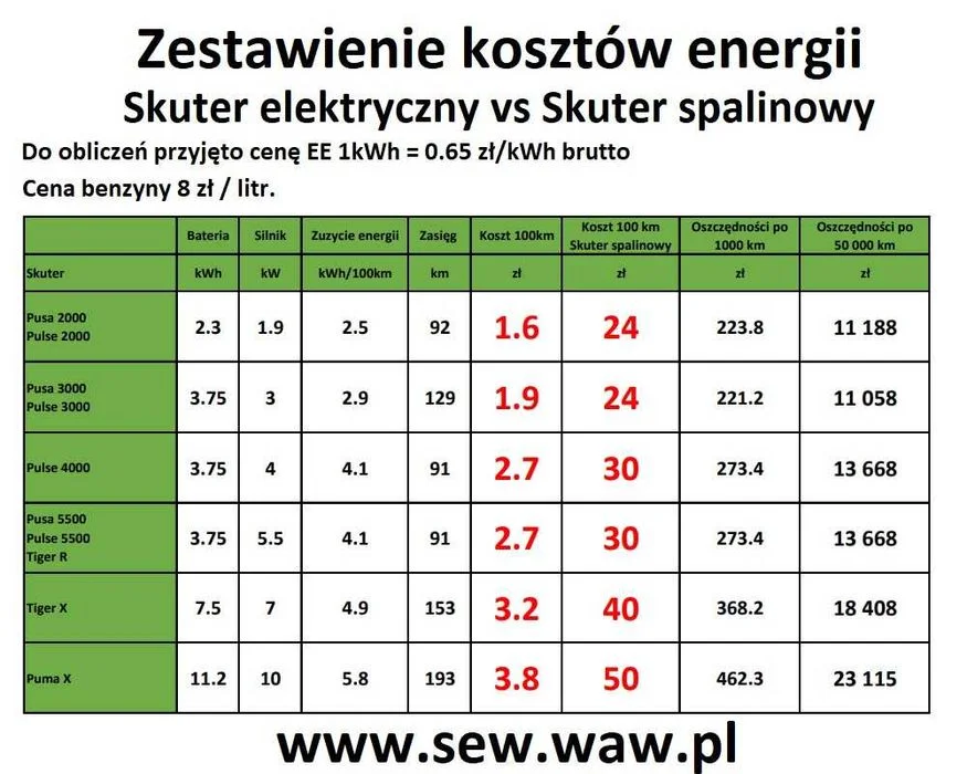 Skuter elektryczny Efun Lion 11 kW, 72V 175Ah 130 km/h, 250 km zasięgu – zdjęcie 5